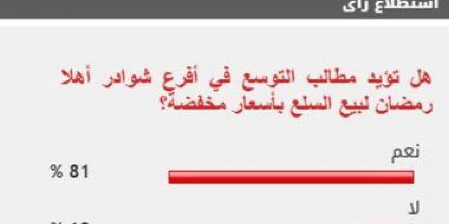 81% من القراء يطالبون بالتوسع فى معارض "أهلا رمضان" بالقاهرة والمحافظات - تدوينة الإخباري