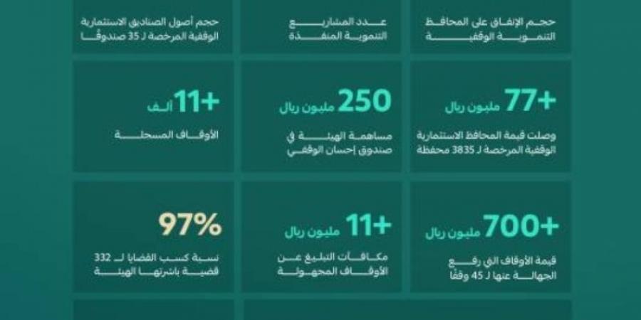 الأوقاف في 2024: إنجازات نوعية وأرقام قياسية - تدوينة الإخباري