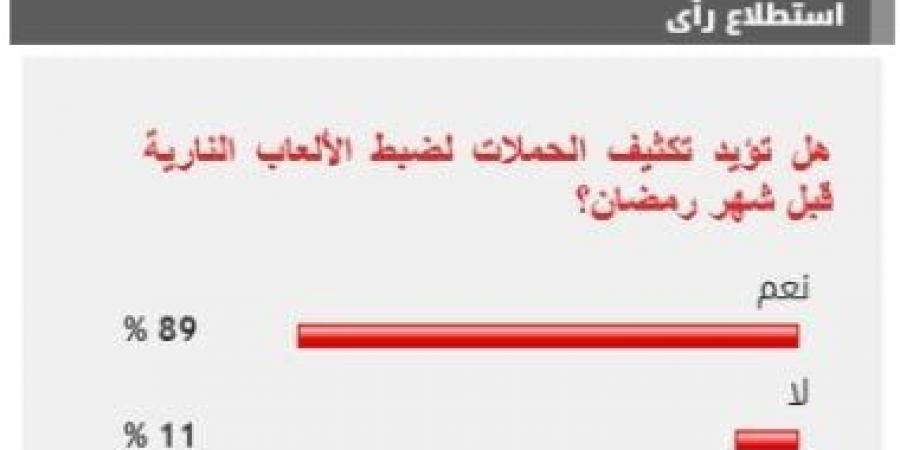 %89 من القراء يؤيدون مطالب تكثيف الحملات لضبط الألعاب النارية قبل شهر رمضان - تدوينة الإخباري