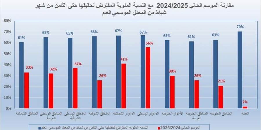 الأرصاد: منخفض جوي بارد وتحسن كبير في الموسم المطري - تدوينة الإخباري