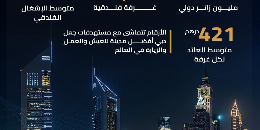 دبي تستقبل 18,72 مليون زائر دولي في العام 2024 بزيادة 9 % عن 2023 - تدوينة الإخباري