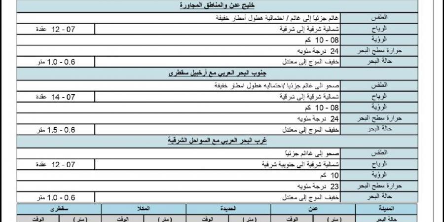 حالة الطقس ودرجات الحرارة في اليمن اليوم الأحد 9 فبراير 2025 - تدوينة الإخباري