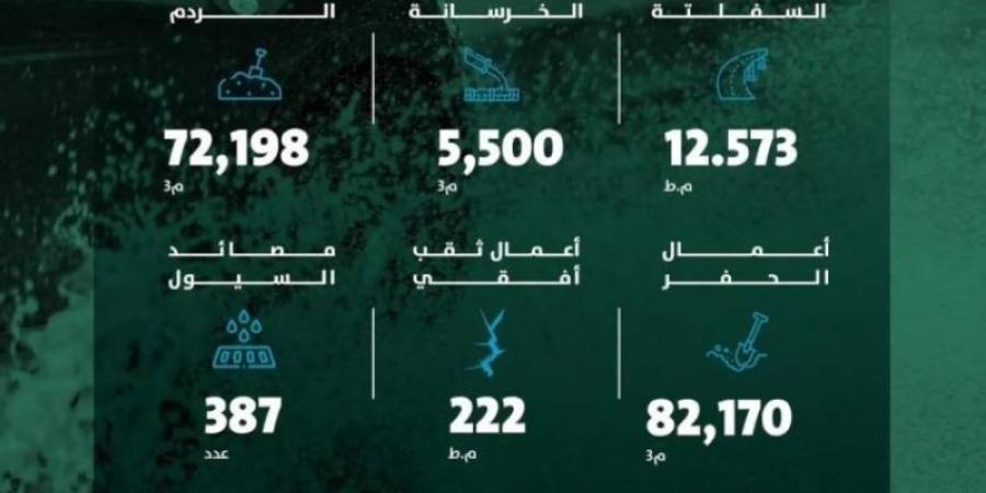 أمانة الرياض تعزز كفاءة شبكات تصريف السيول - تدوينة الإخباري