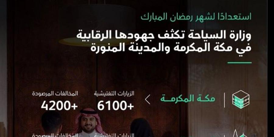 استعدادًا لشهر رمضان.. «السياحة»: جهود رقابية مكثفة في مكة المكرمة والمدينة المنورة - تدوينة الإخباري