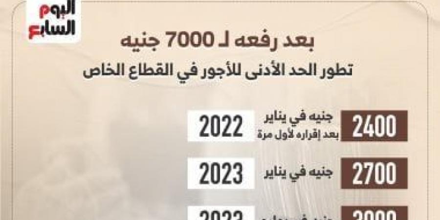 بعد رفعه لـ 7000 جنيه.. تطور الحد الأدنى للأجور في القطاع الخاص.. إنفوجراف - تدوينة الإخباري