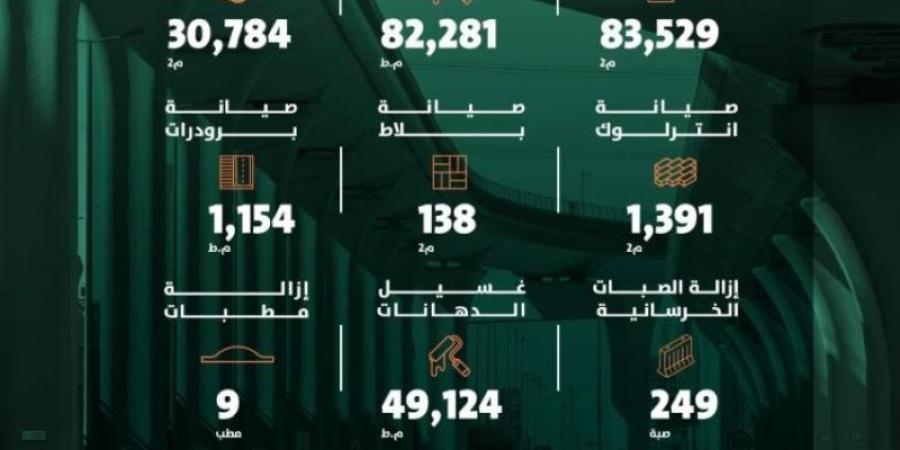 أمانة الرياض تواصل تعزيز جودة البنية التحتية - تدوينة الإخباري