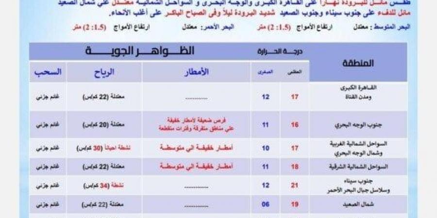 تحذير عاجل من الأرصاد بشأن حالة الطقس اليوم الاثنين 3 فبراير 2025: أمطار على هذه المناطق - تدوينة الإخباري