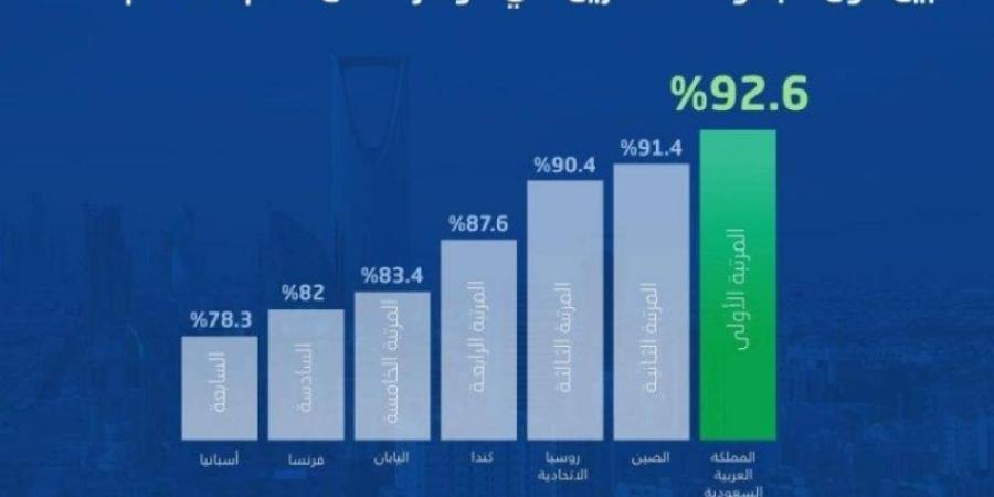 المملكة تتصدَّرالعشرين في مؤشر الأمان لعام 2023 - تدوينة الإخباري