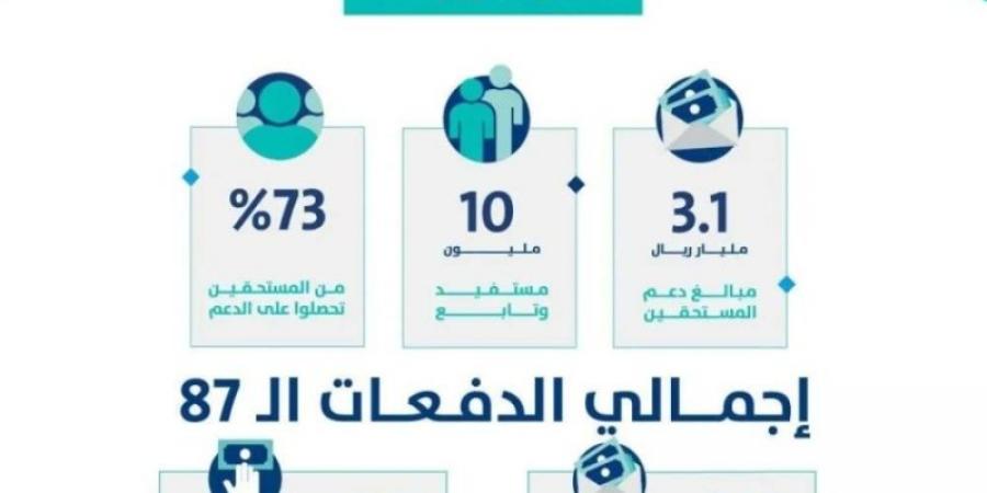 حساب المواطن: 3.1 مليارات ريالات لمستفيدي دفعة شهر فبراير - تدوينة الإخباري