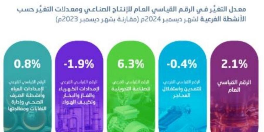 %2 ارتفاع في مؤشر الإنتاج الصناعي - تدوينة الإخباري