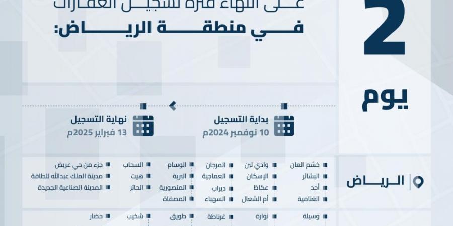 يومان على انتهاء مدة تسجيل العقارات لـ58 حيا في الرياض - تدوينة الإخباري