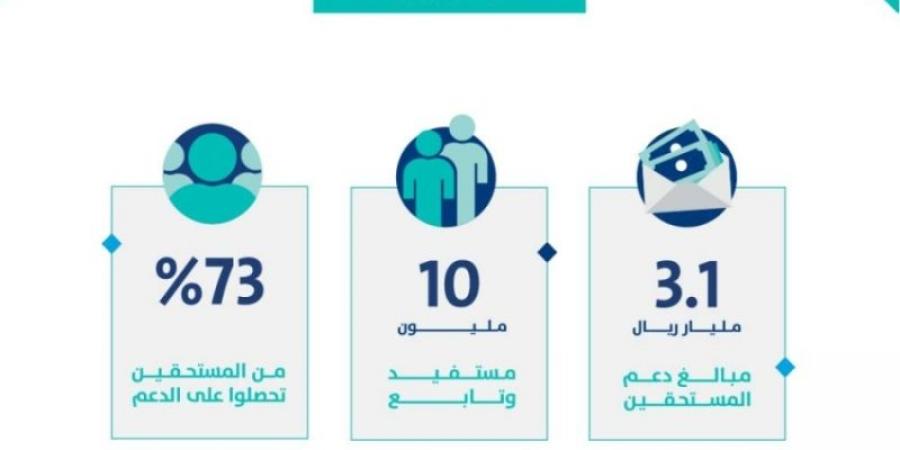 «حساب المواطن» يودع 3 مليارات ريال للمستفيدين - تدوينة الإخباري