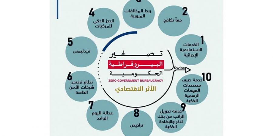 90 مليون درهم زيادة في تحصيل مخالفات المرور بعد الربط الخليجي - تدوينة الإخباري