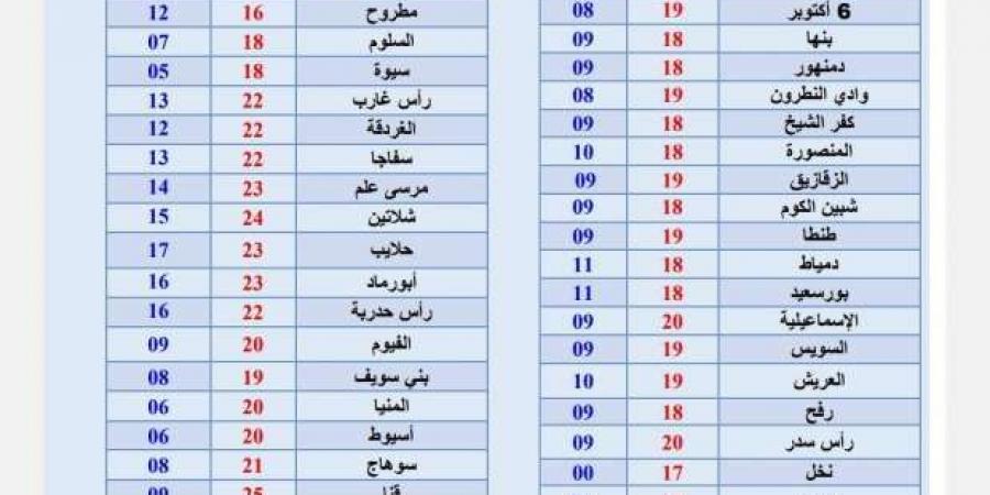 الأرصاد تكشف حالة الطقس ودرجات الحرارة غدا.. مدن أقل من صفر مئوية - تدوينة الإخباري