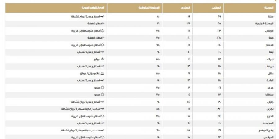 الطقس في السعودية.. اعرف درجات الحرارة على المناطق اليوم الخميس - تدوينة الإخباري