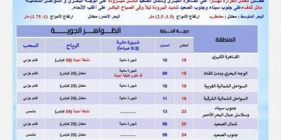 شبورة ورياح.. تفاصيل حالة الطقس في القاهرة والمحافظات غدًا الجمعة 14 فبراير 2025 - تدوينة الإخباري