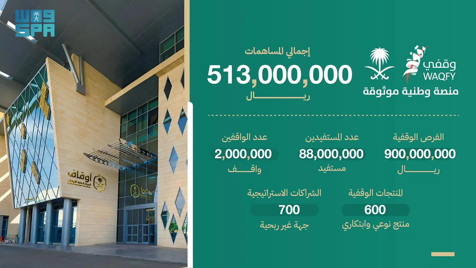 وقفي تنجح في جمع اكثر من نصف مليار ريال مساهمات تتخطى المتوقع لتطوير الأوقاف 2024 2 المساهمات التي حصلت عليها منصة وقفي