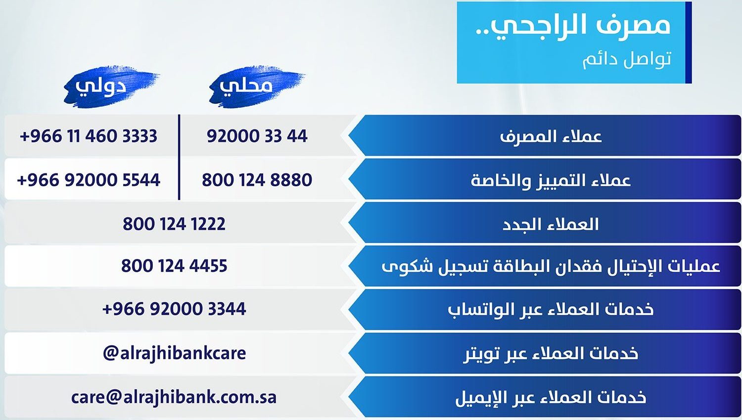 ما هو رقم بنك الراجحي للاستفسار المجاني والاتصال على خدمة العملاء 2 رقم بنك الراجحي للاستفسار المجاني