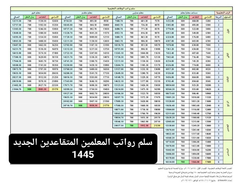 "المؤسسة العامة للتقاعد" تعلن سلم رواتب المعلمين التقاعدي 1445 والفئات غير المستحقة للراتب 2 سلم رواتب المعلمين التقاعدي 1445