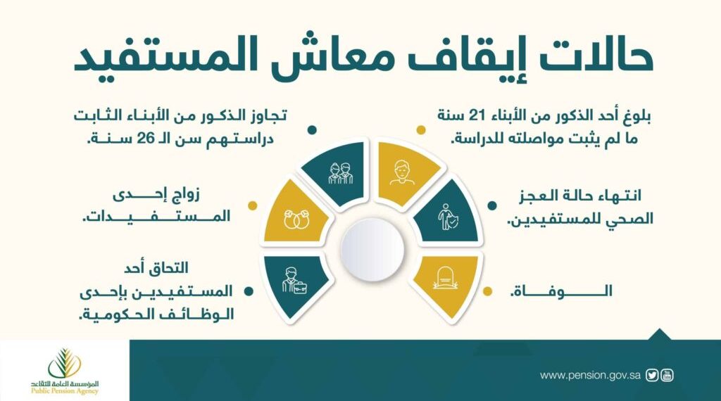 حالات توقف صرف معاش التقاعد وموعد نزول الرواتب لشهر أبريل 2024 بعد توحيد مواعيد صرفها 2 حالات توقف صرف معاش التقاعد