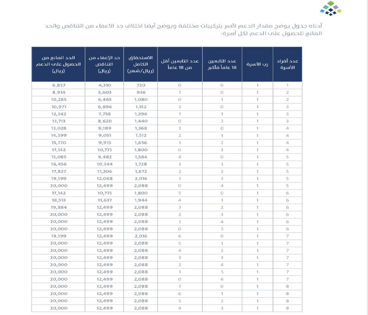 طريقة استخدام الحاسبة التقديرية لمعرفة الحد المانع لدعم حساب المواطن 1445 2 استخدام الحاسبة التقديرية