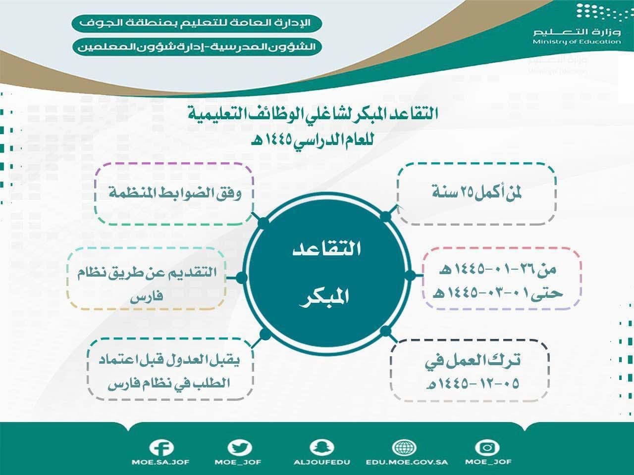 سن التقاعد المدني والعسكري في السعودية| وحالتين فقط لـ مد الخدمة لـ 65 عامًا أو أكثر 3 سن التقاعد المدني والعسكري في السعودية| وحالتين فقط لـ مد الخدمة لـ 65 عامًا أو أكثر