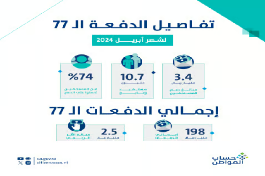 حساب المواطن يُعلن إيداع دعم أبريل 2024 الدفعة 77 إيداع لـ 10.7 مليون مستفيد وتابع 2 حساب المواطن دفعة ابريل