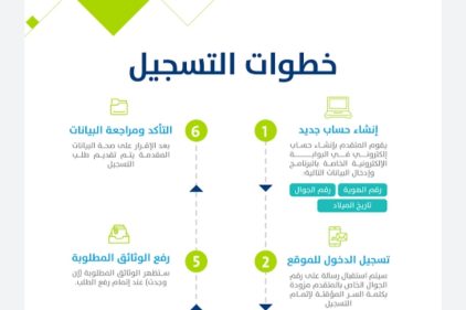 خطوات التسجيل في حساب المواطن