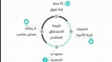 شروط استحقاق الدعم السكني